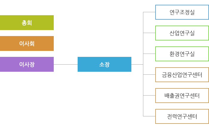 산업에너지환경연구소 조직도